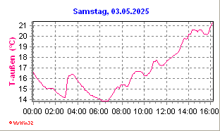 Temperatur Landwirtschaftsschule